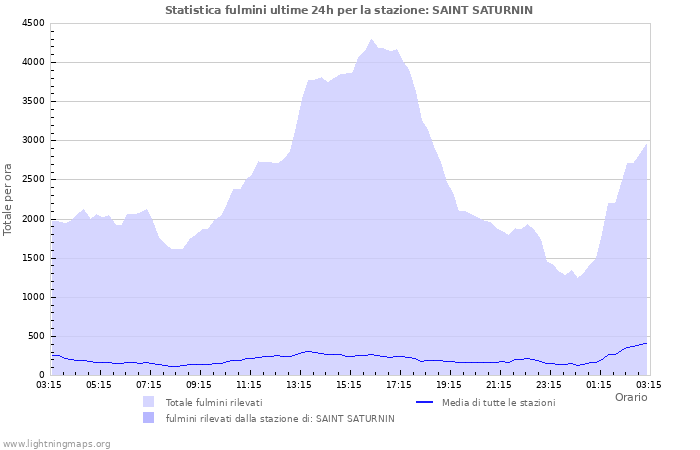 Grafico: Statistica fulmini