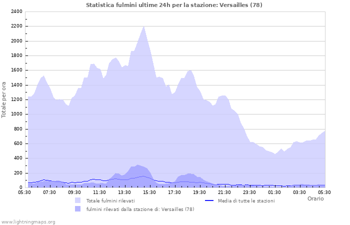 Grafico: Statistica fulmini