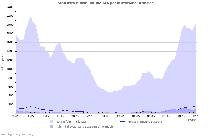 Grafico: Statistica fulmini