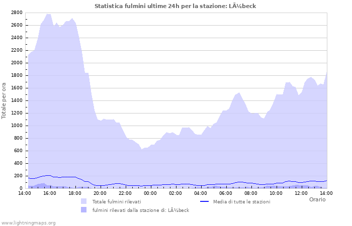 Grafico: Statistica fulmini