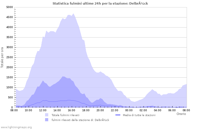 Grafico: Statistica fulmini