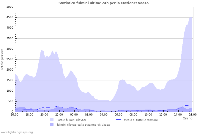 Grafico: Statistica fulmini