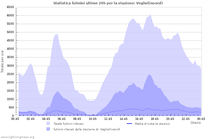 Grafico: Statistica fulmini