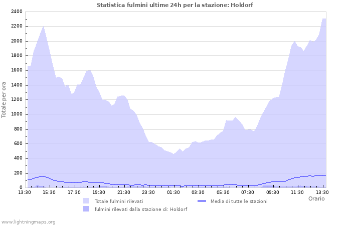 Grafico: Statistica fulmini