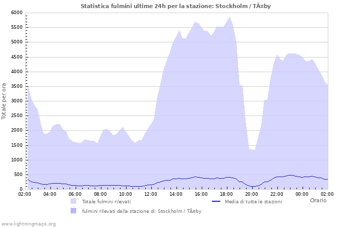 Grafico: Statistica fulmini