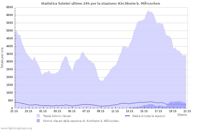 Grafico: Statistica fulmini