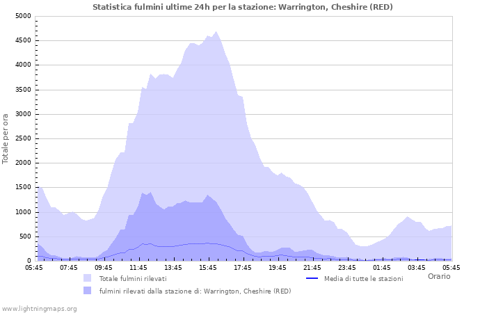 Grafico: Statistica fulmini