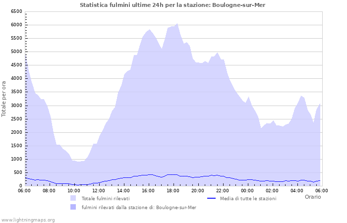 Grafico: Statistica fulmini