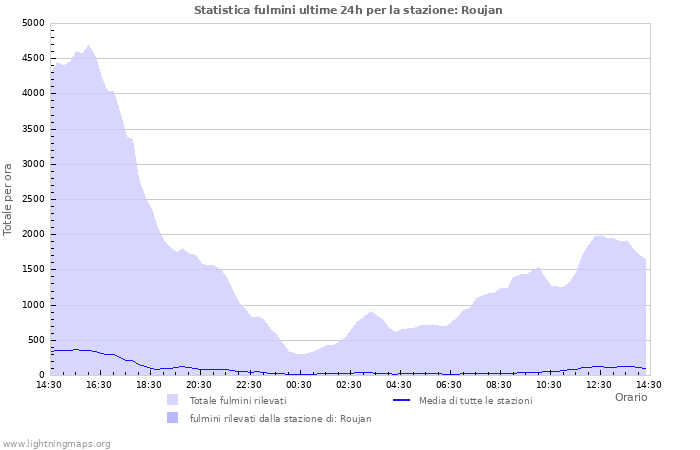 Grafico: Statistica fulmini