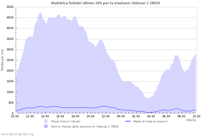 Grafico: Statistica fulmini