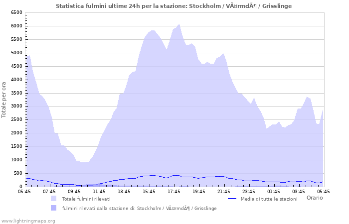 Grafico: Statistica fulmini