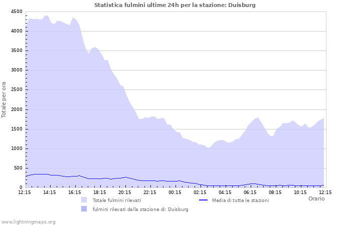 Grafico: Statistica fulmini