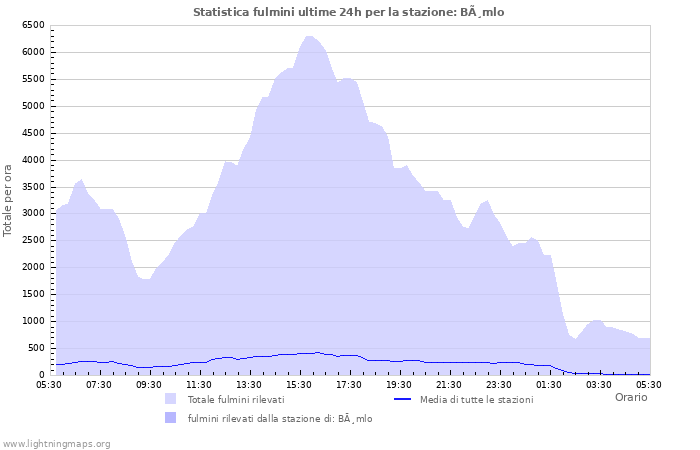 Grafico: Statistica fulmini