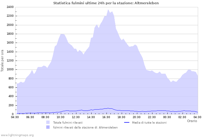 Grafico: Statistica fulmini