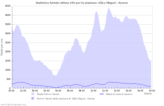 Grafico: Statistica fulmini