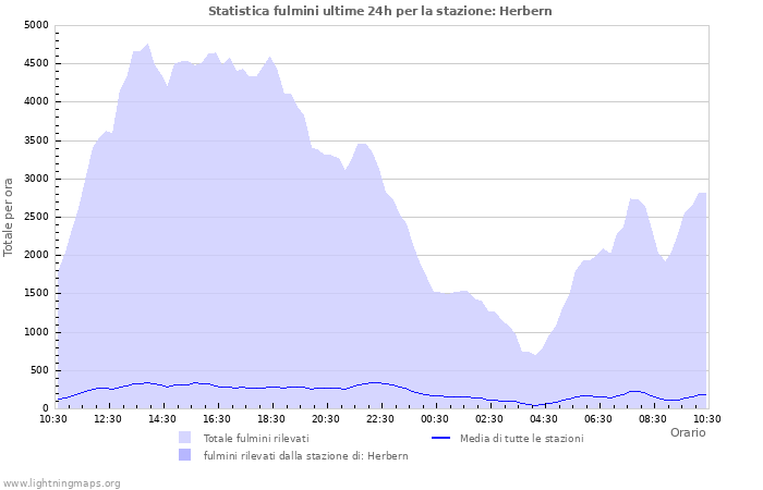 Grafico: Statistica fulmini