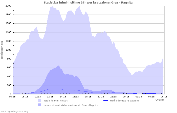 Grafico: Statistica fulmini