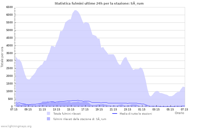 Grafico: Statistica fulmini