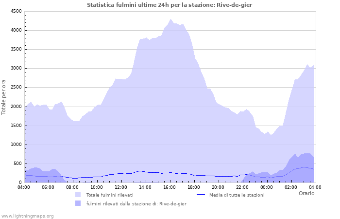 Grafico: Statistica fulmini