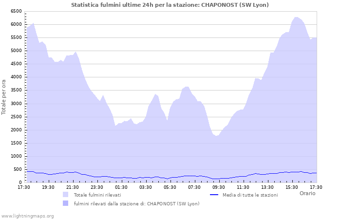 Grafico: Statistica fulmini