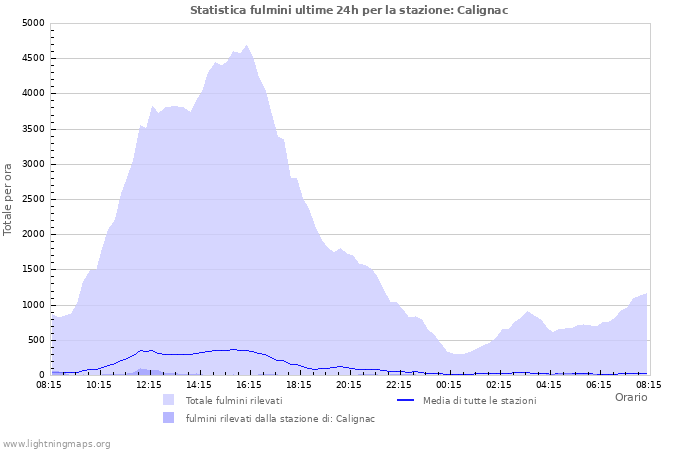 Grafico: Statistica fulmini