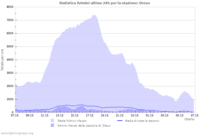 Grafico: Statistica fulmini