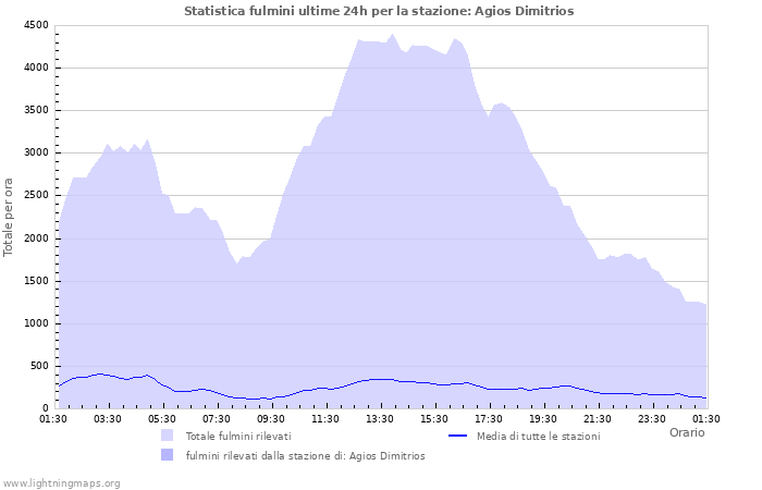 Grafico: Statistica fulmini