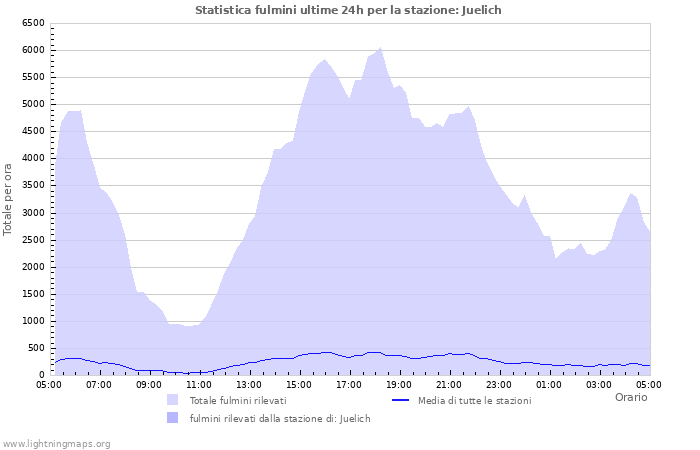 Grafico: Statistica fulmini