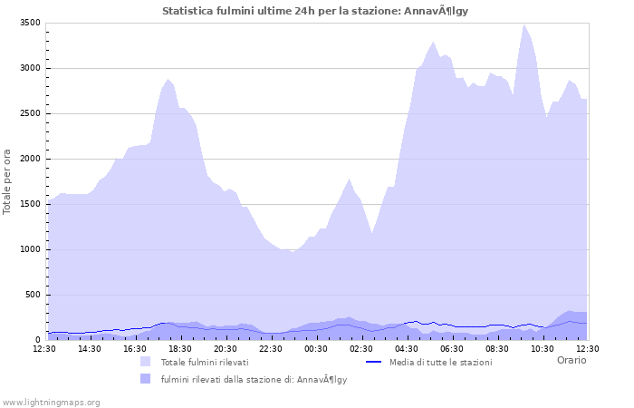 Grafico: Statistica fulmini