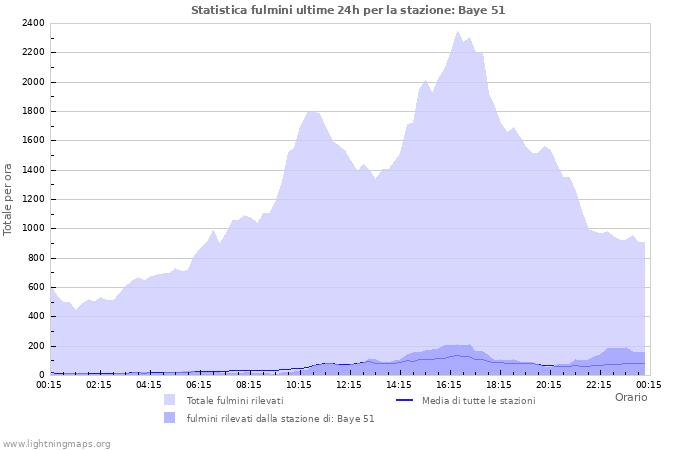 Grafico: Statistica fulmini