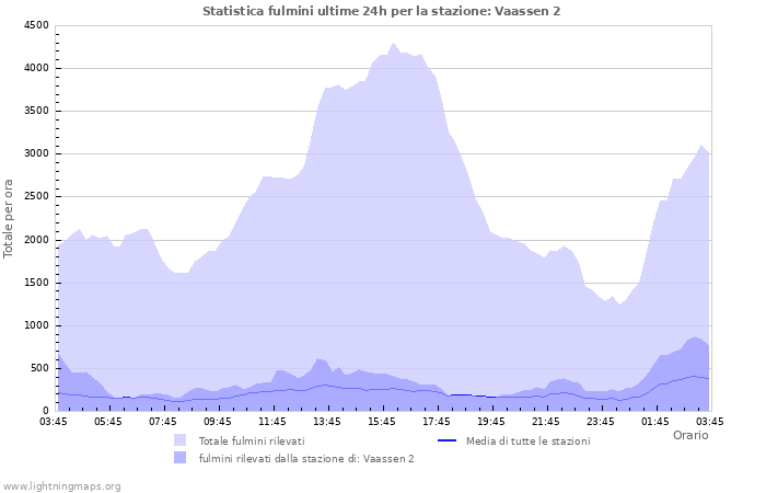 Grafico: Statistica fulmini