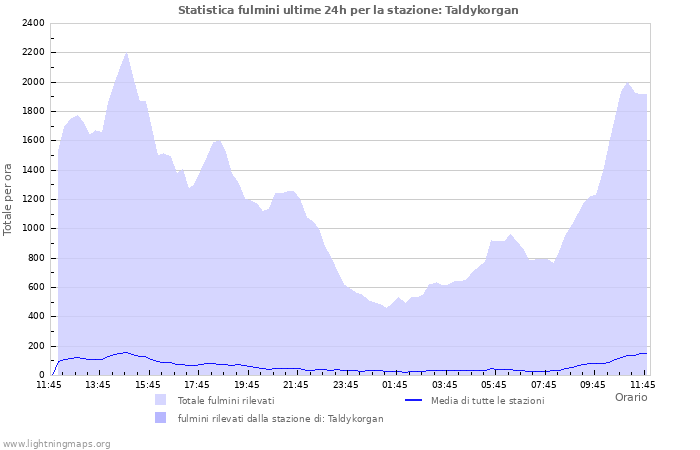 Grafico: Statistica fulmini