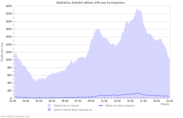 Grafico: Statistica fulmini