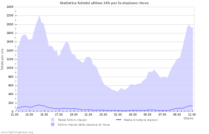 Grafico: Statistica fulmini