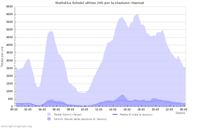 Grafico: Statistica fulmini