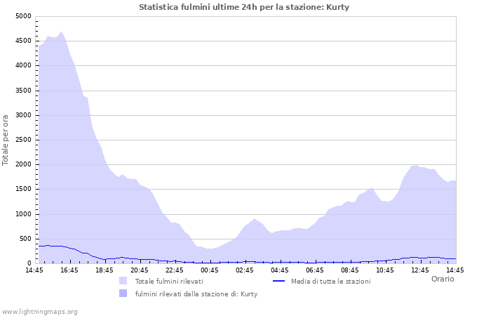 Grafico: Statistica fulmini