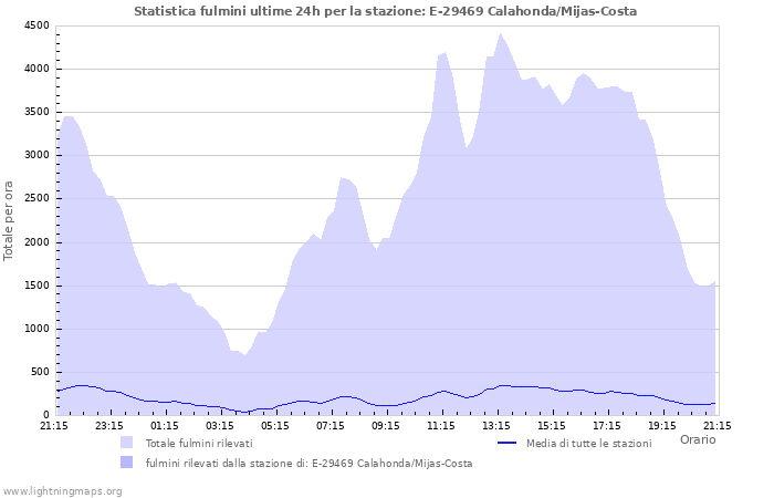 Grafico: Statistica fulmini