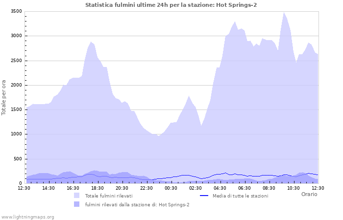 Grafico: Statistica fulmini