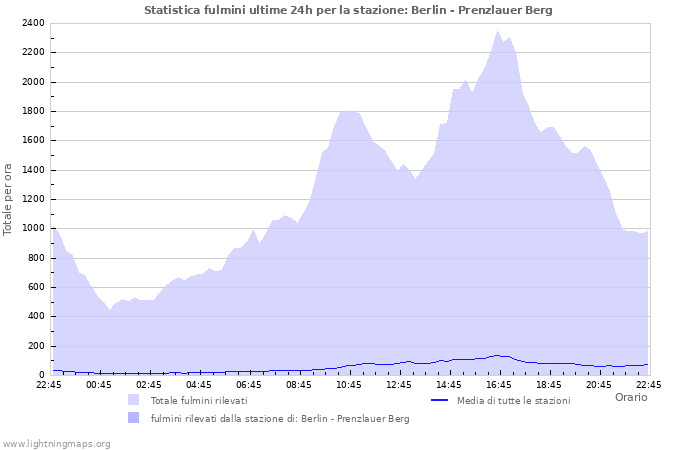 Grafico: Statistica fulmini