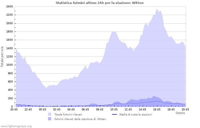 Grafico: Statistica fulmini