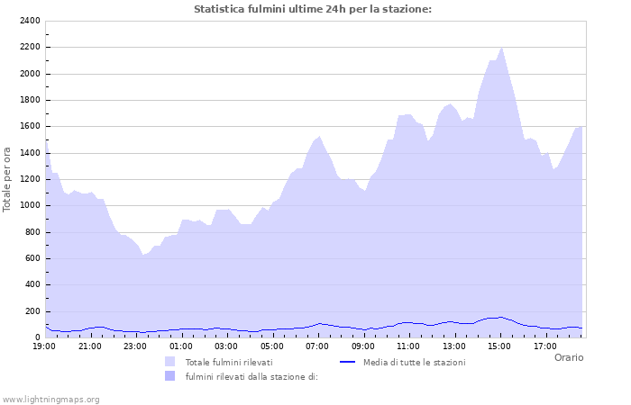 Grafico: Statistica fulmini