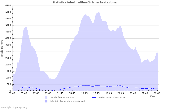 Grafico: Statistica fulmini