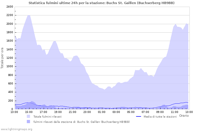 Grafico: Statistica fulmini