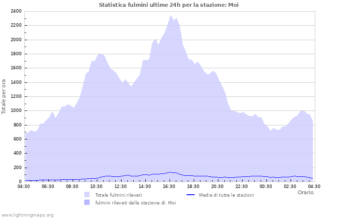 Grafico: Statistica fulmini