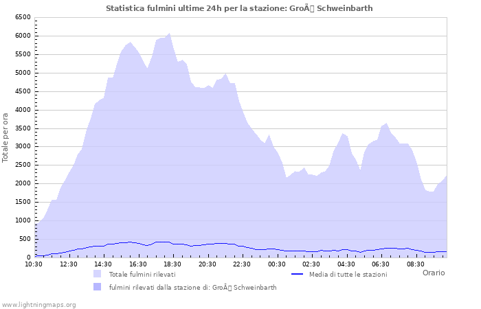 Grafico: Statistica fulmini