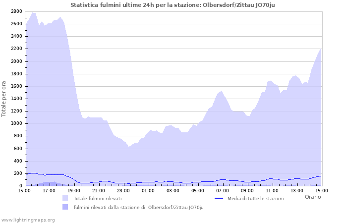 Grafico: Statistica fulmini