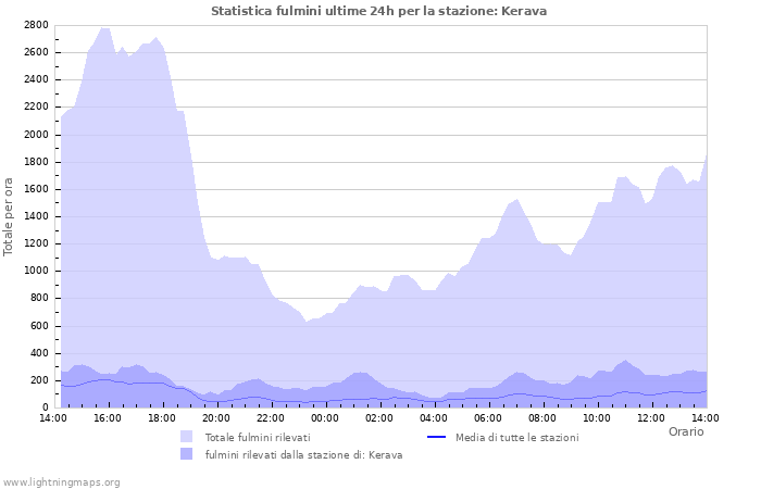 Grafico: Statistica fulmini