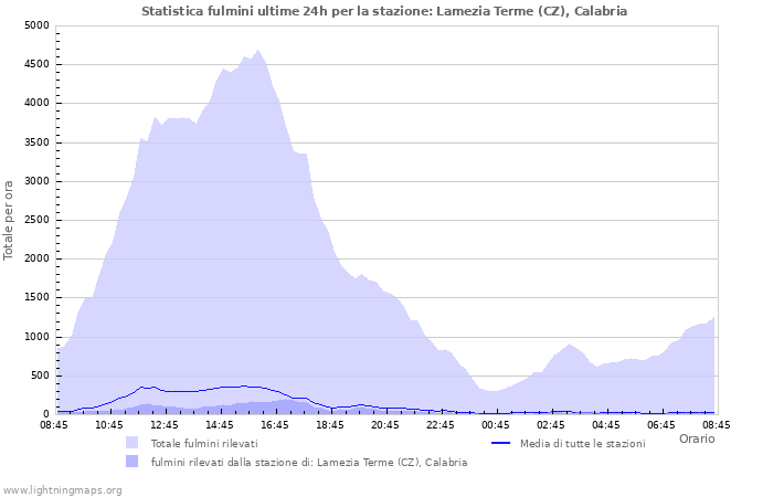 Grafico: Statistica fulmini