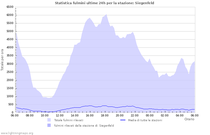 Grafico: Statistica fulmini