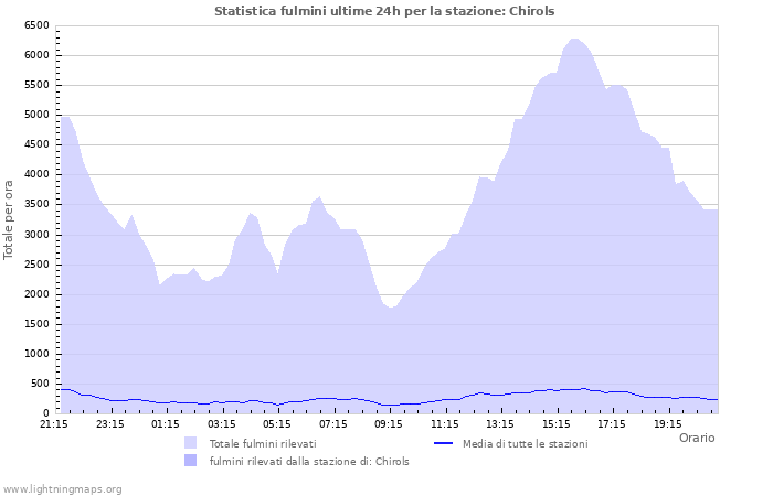 Grafico: Statistica fulmini